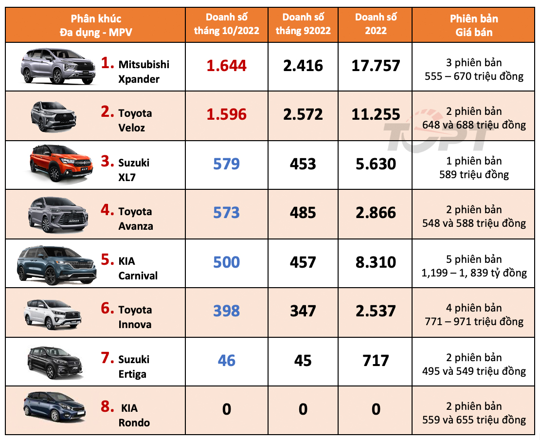 thi truong o to viet nam thang 10 2022 phan khuc mpv mitsubishi xpander lay lai ngoi dau
